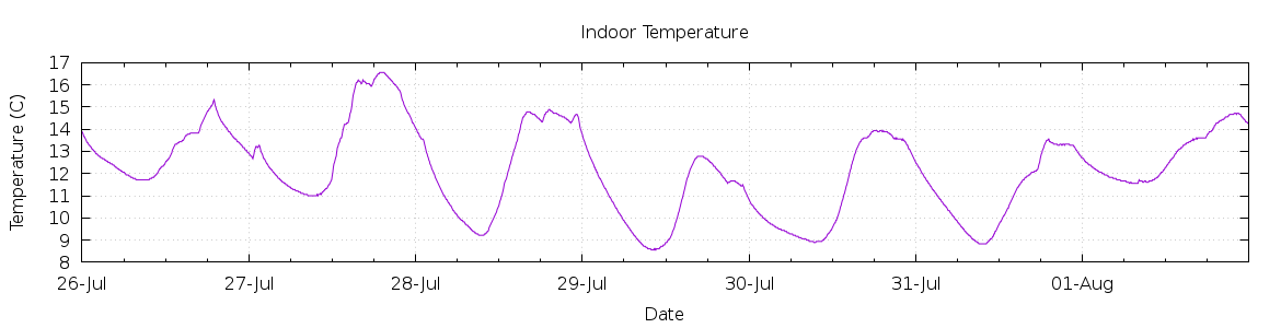 [7-day Indoor Temperature]