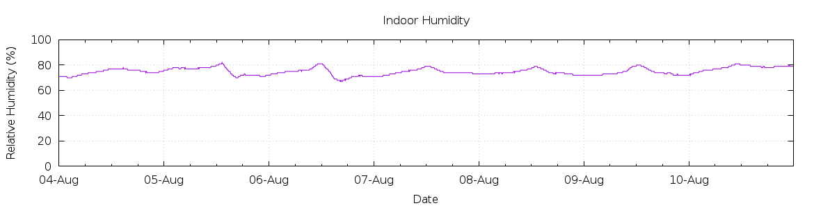 [7-day Humidity]