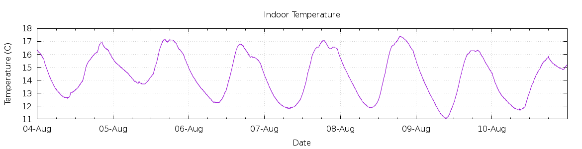 [7-day Indoor Temperature]