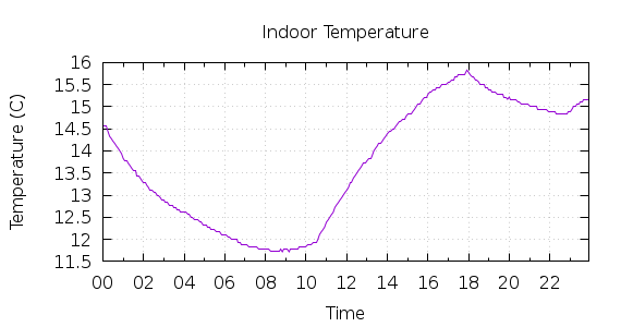 [1-day Indoor Temperature]