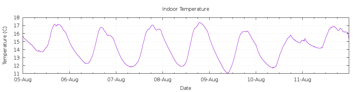 [7-day Indoor Temperature]