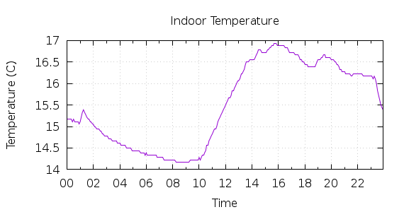 [1-day Indoor Temperature]