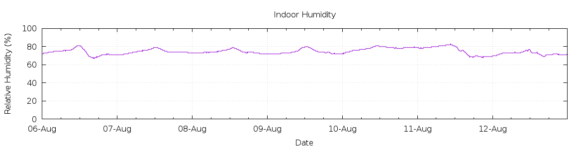 [7-day Humidity]