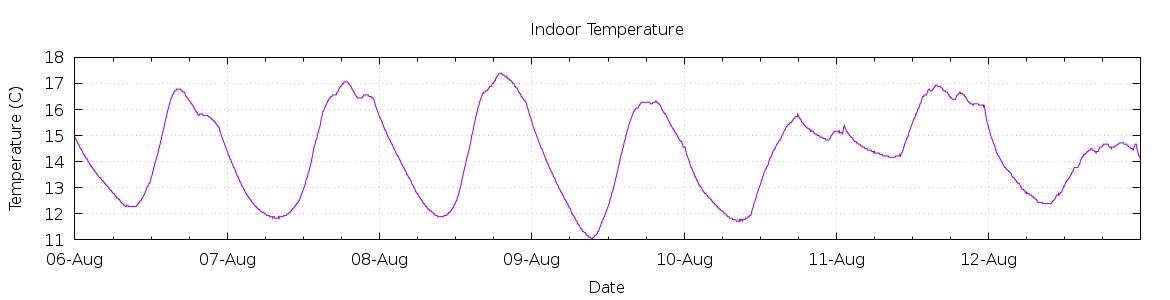 [7-day Indoor Temperature]