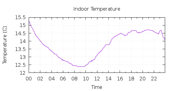 [1-day Indoor Temperature]