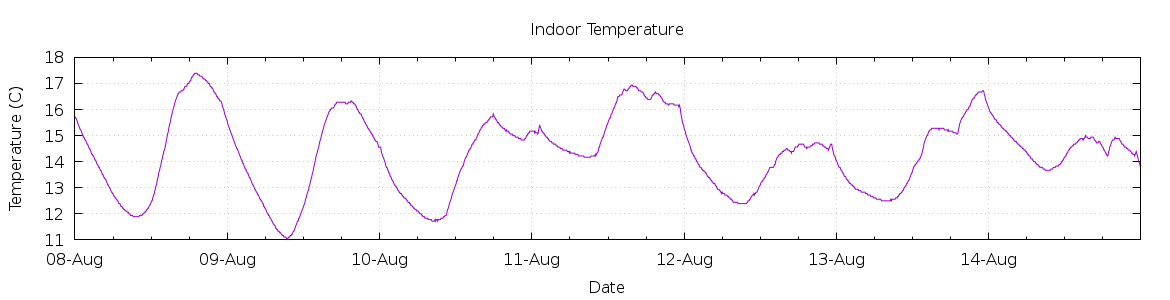 [7-day Indoor Temperature]