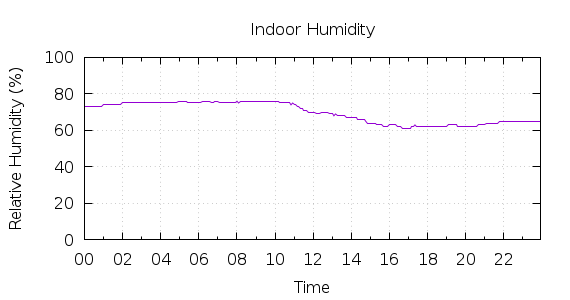 [1-day Humidity]