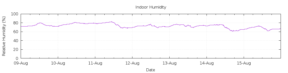 [7-day Humidity]