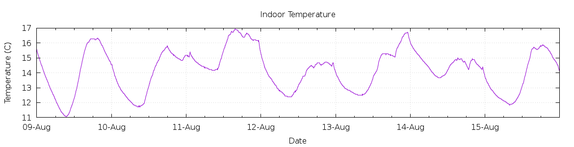 [7-day Indoor Temperature]