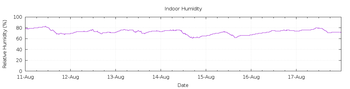 [7-day Humidity]