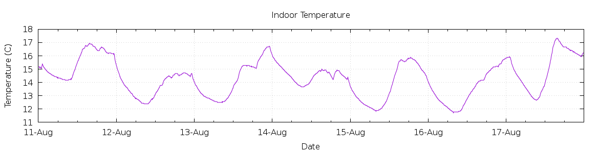 [7-day Indoor Temperature]