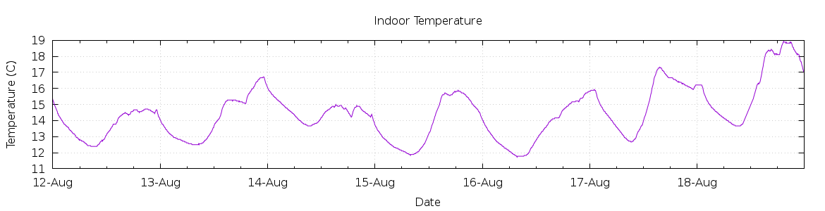 [7-day Indoor Temperature]