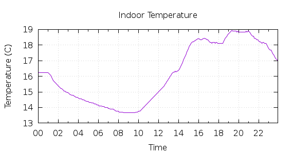 [1-day Indoor Temperature]