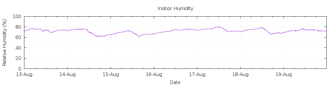 [7-day Humidity]