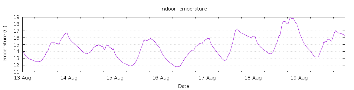 [7-day Indoor Temperature]