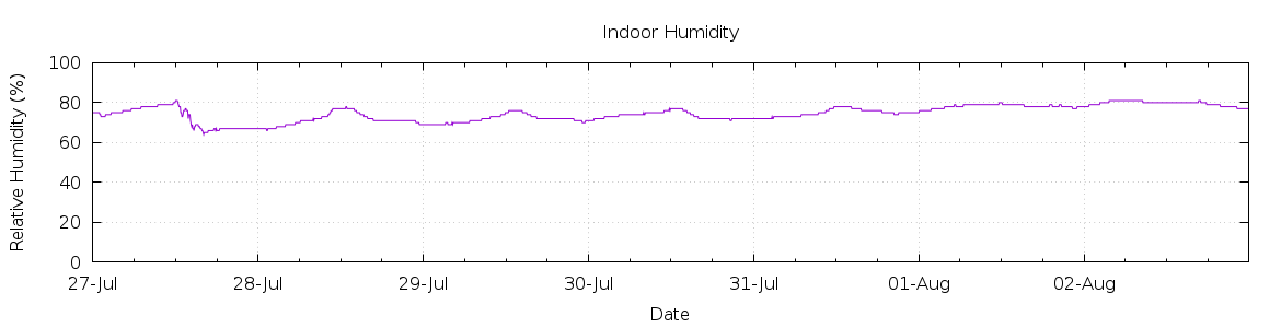 [7-day Humidity]