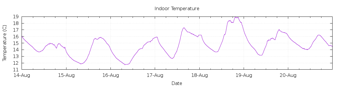 [7-day Indoor Temperature]