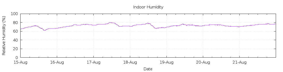 [7-day Humidity]