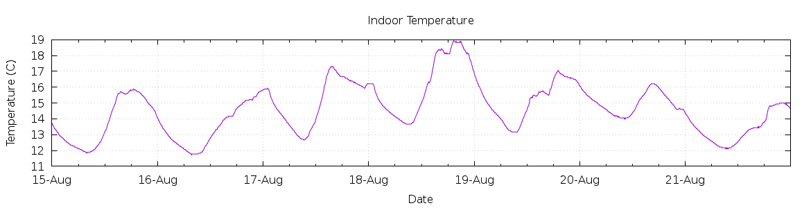 [7-day Indoor Temperature]