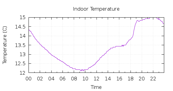 [1-day Indoor Temperature]