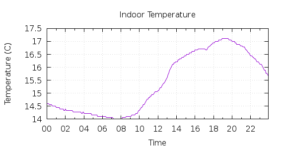 [1-day Indoor Temperature]