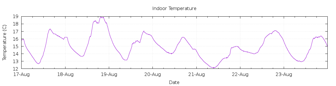 [7-day Indoor Temperature]