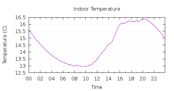 [1-day Indoor Temperature]