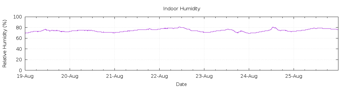 [7-day Humidity]