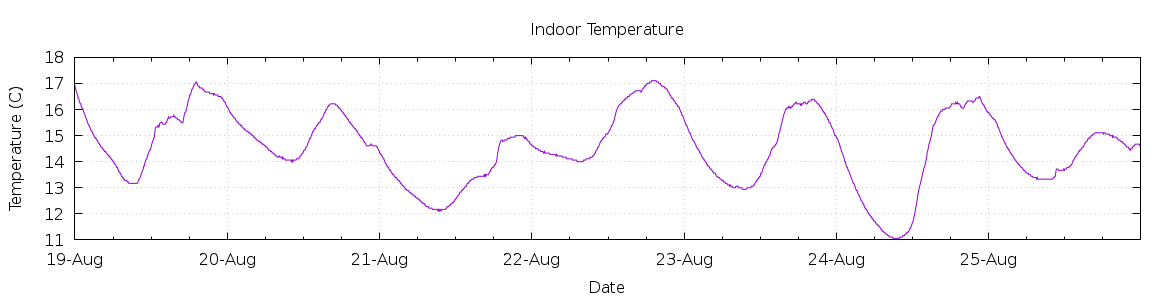 [7-day Indoor Temperature]