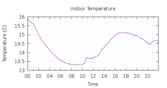 [1-day Indoor Temperature]