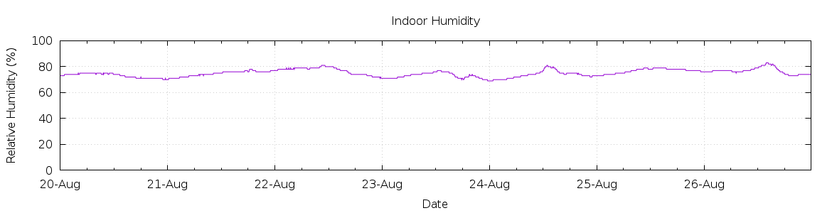 [7-day Humidity]