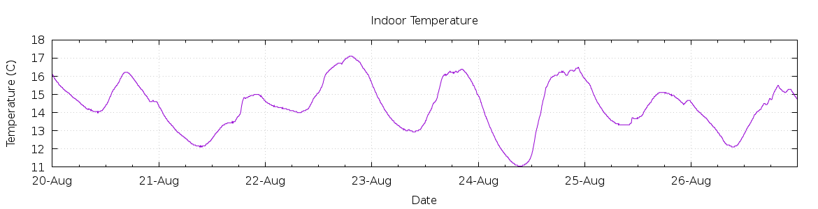 [7-day Indoor Temperature]