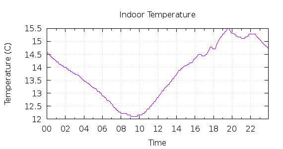 [1-day Indoor Temperature]