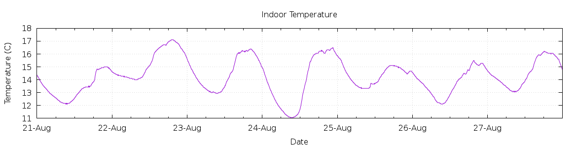 [7-day Indoor Temperature]