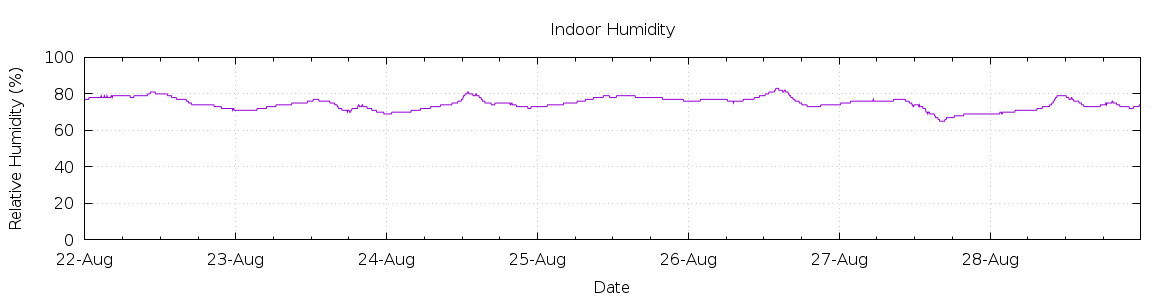 [7-day Humidity]