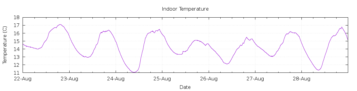 [7-day Indoor Temperature]