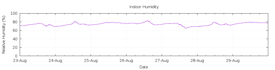 [7-day Humidity]