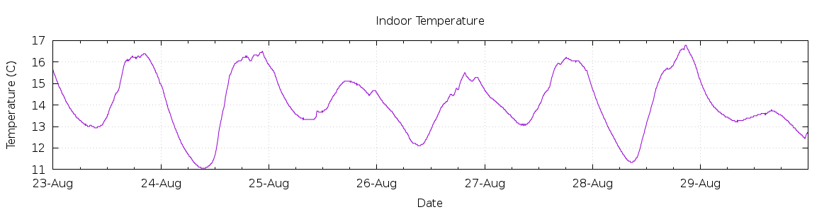 [7-day Indoor Temperature]