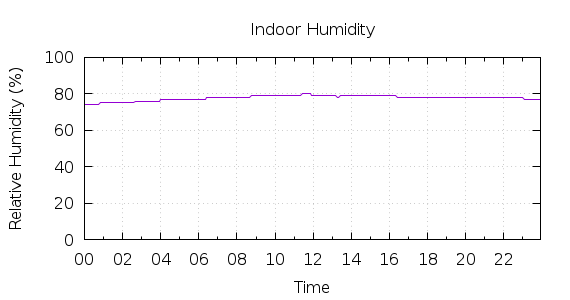 [1-day Humidity]