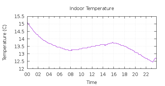 [1-day Indoor Temperature]