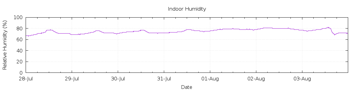 [7-day Humidity]