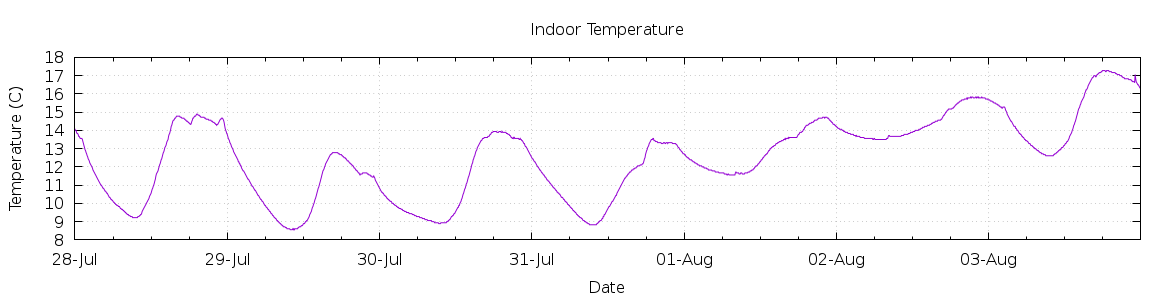 [7-day Indoor Temperature]