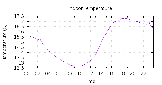 [1-day Indoor Temperature]