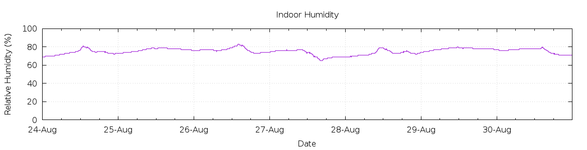 [7-day Humidity]