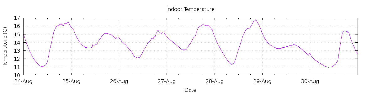 [7-day Indoor Temperature]