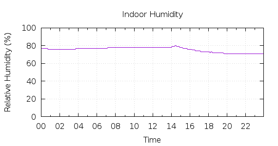 [1-day Humidity]