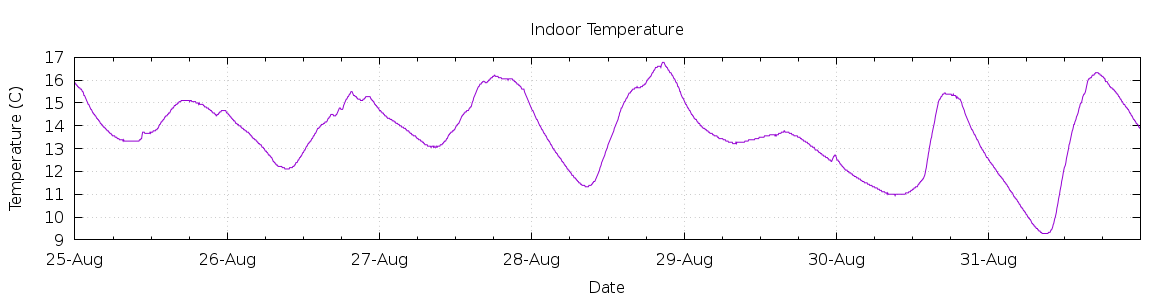 [7-day Indoor Temperature]