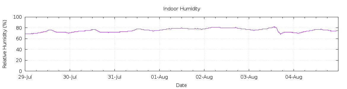 [7-day Humidity]