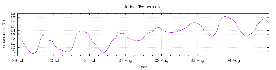 [7-day Indoor Temperature]