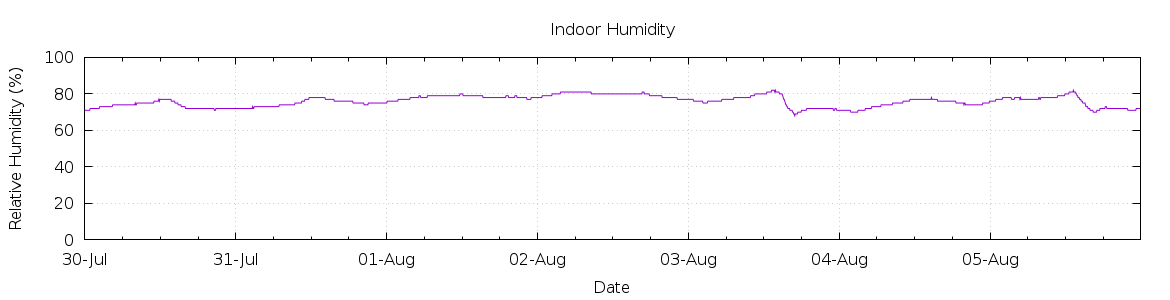 [7-day Humidity]